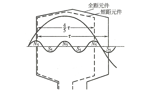 用短距绕组消除发电机电势的高次谐波2.png