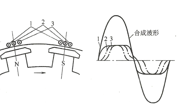 利用分布绕组改善发电机电势波形.png