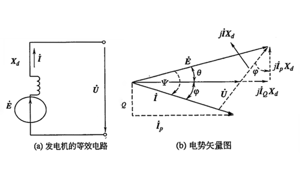 发电机的等效电路和电势矢量图1.png