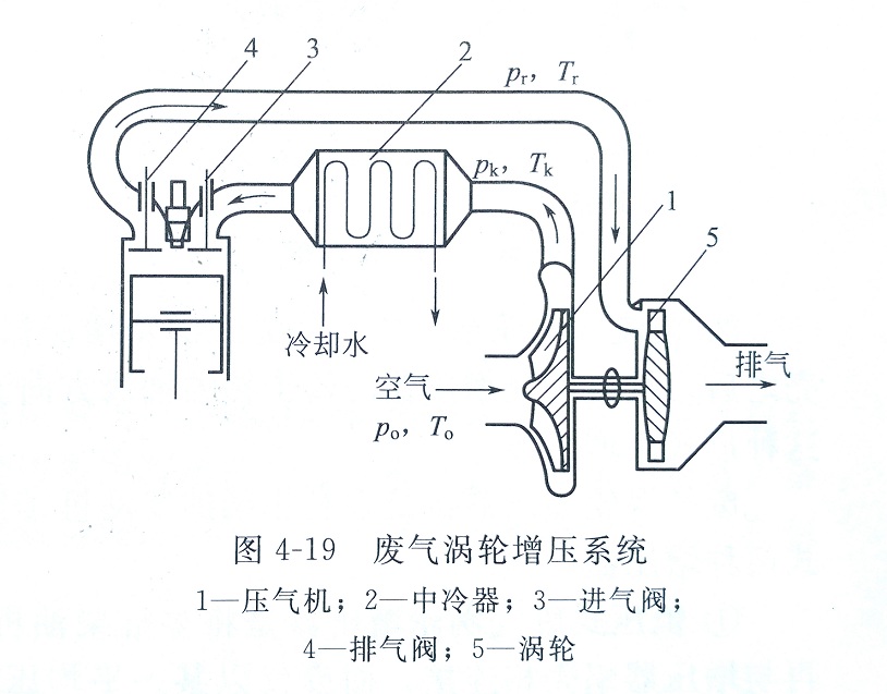 柴油发电机组涡轮增压系统工作原理、结构和2种形式出售